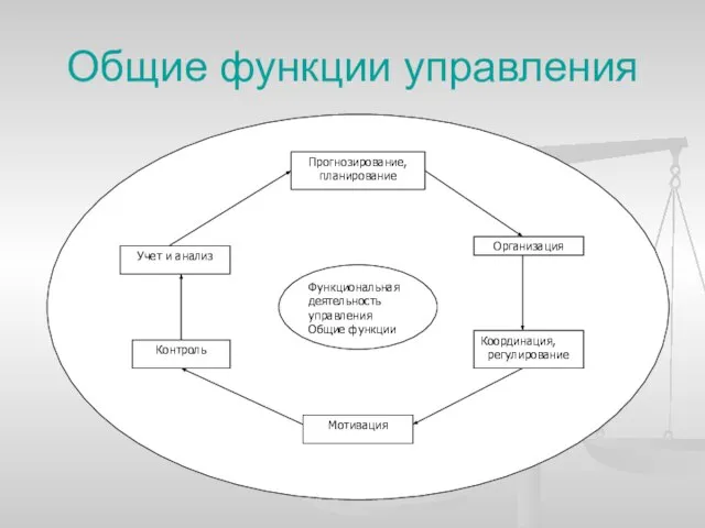 Общие функции управления