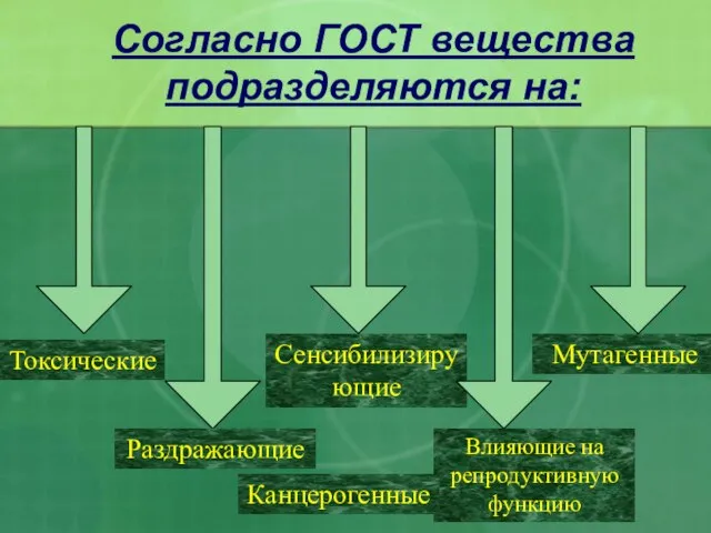 Согласно ГОСТ вещества подразделяются на: Токсические Сенсибилизирующие Мутагенные Раздражающие Влияющие на репродуктивную функцию Канцерогенные