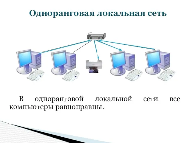 Одноранговая локальная сеть В одноранговой локальной сети все компьютеры равноправны.