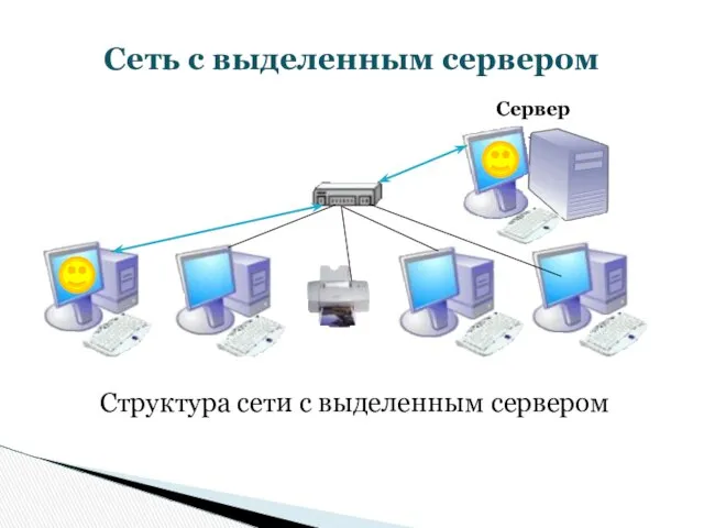 Сеть с выделенным сервером Структура сети с выделенным сервером Сервер