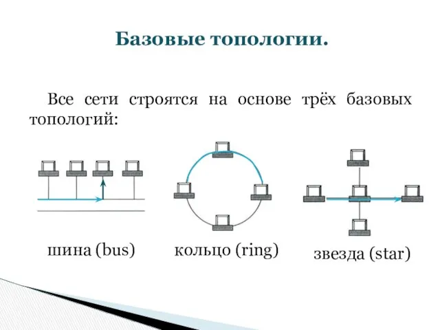 Все сети строятся на основе трёх базовых топологий: Базовые топологии. шина (bus) звезда (star) кольцо (ring)