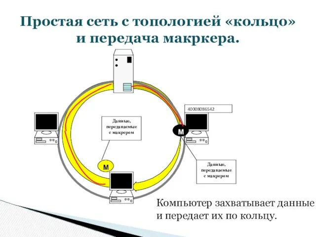 Простая сеть с топологией «кольцо» и передача макркера. Компьютер захватывает данные и передает их по кольцу.