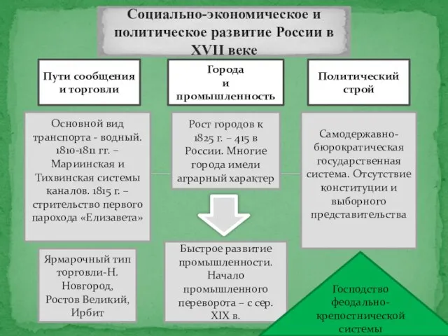 Социально-экономическое и политическое развитие России в XVII веке Пути сообщения и