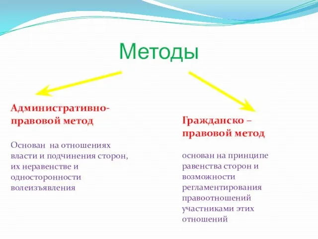 Методы Административно-правовой метод Основан на отношениях власти и подчинения сторон, их