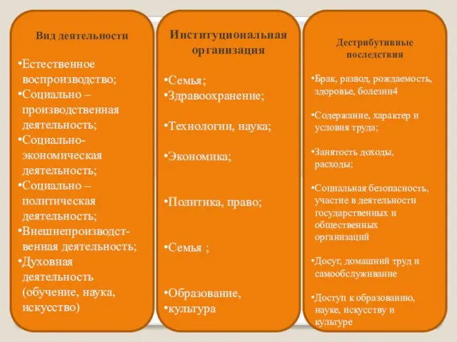 Вид деятельности Естественное воспроизводство; Социально – производственная деятельность; Социально-экономическая деятельность; Социально