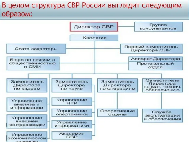 В целом структура СВР России выглядит следующим образом: