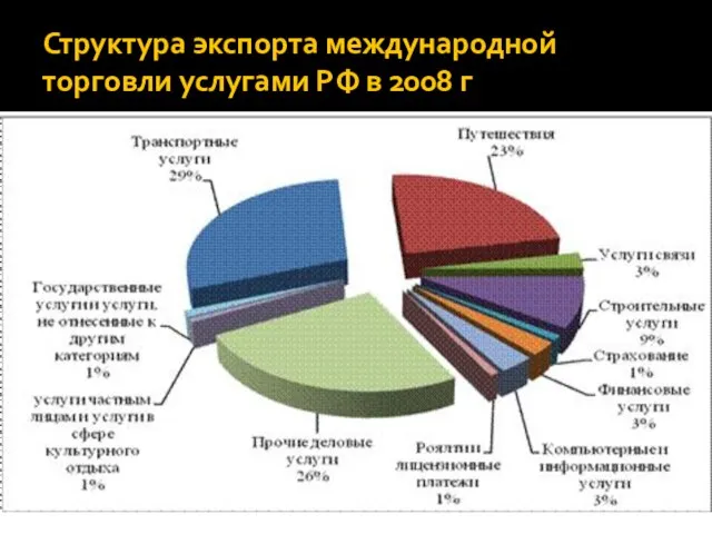 Структура экспорта международной торговли услугами РФ в 2008 г