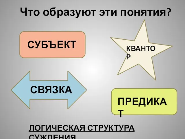 Что образуют эти понятия? СУБЪЕКТ ПРЕДИКАТ СВЯЗКА КВАНТОР ЛОГИЧЕСКАЯ СТРУКТУРА СУЖДЕНИЯ