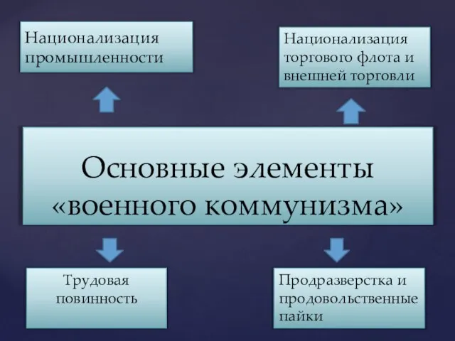 Национализация промышленности Основные элементы «военного коммунизма» Национализация торгового флота и внешней