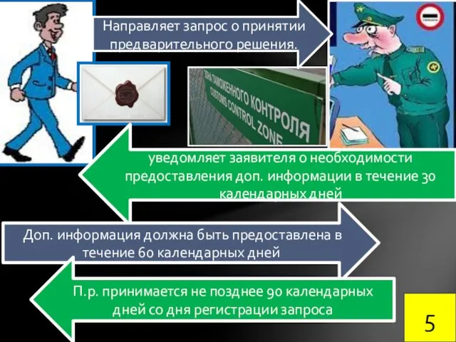 Направляет запрос о принятии предварительного решения. уведомляет заявителя о необходимости предоставления