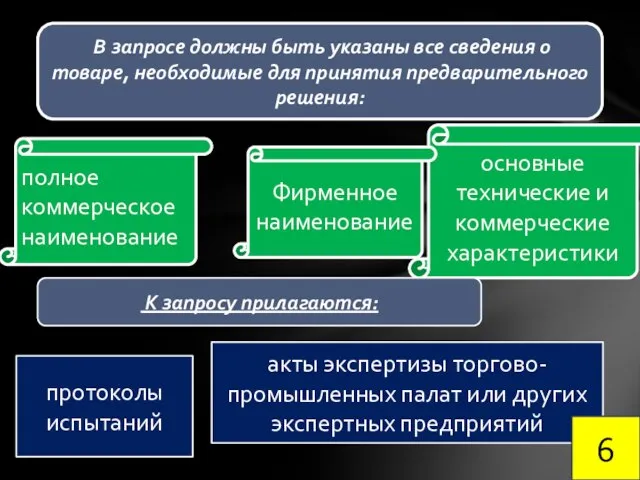 В запросе должны быть указаны все сведения о товаре, необходимые для