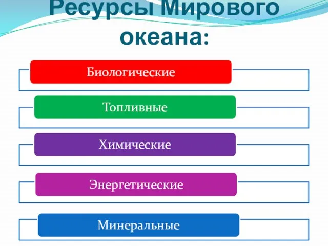 Ресурсы Мирового океана: