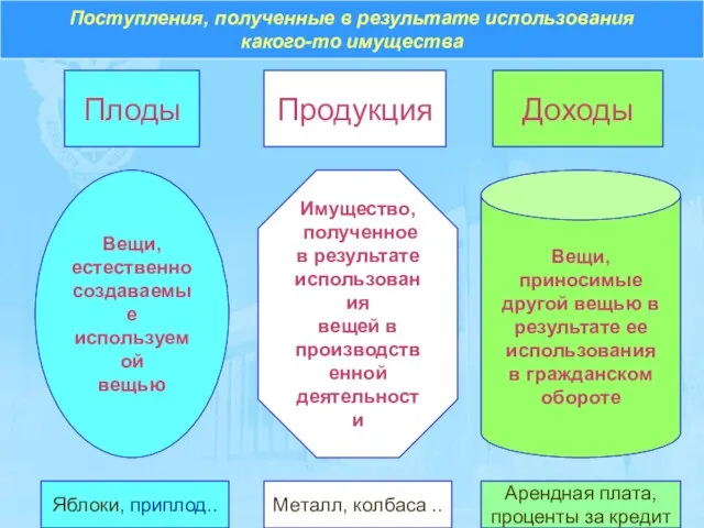 Плоды Продукция Доходы Поступления, полученные в результате использования какого-то имущества Вещи,