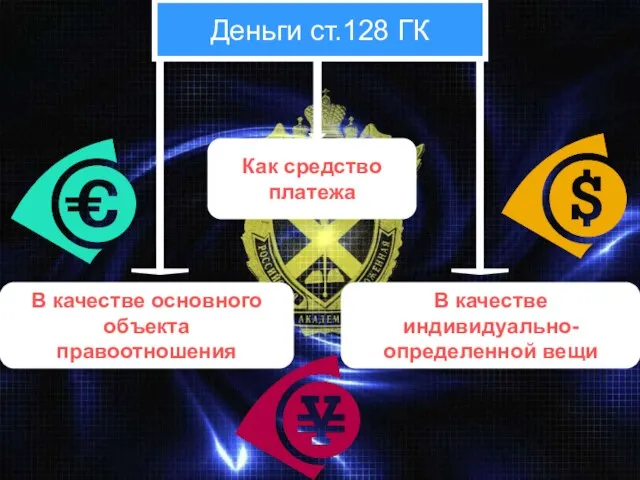 Деньги ст.128 ГК В качестве основного объекта правоотношения В качестве индивидуально- определенной вещи Как средство платежа