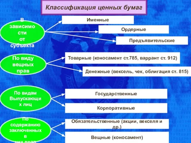 Классификация ценных бумаг В зависимости от субъекта Именные Ордерные Предъявительские По