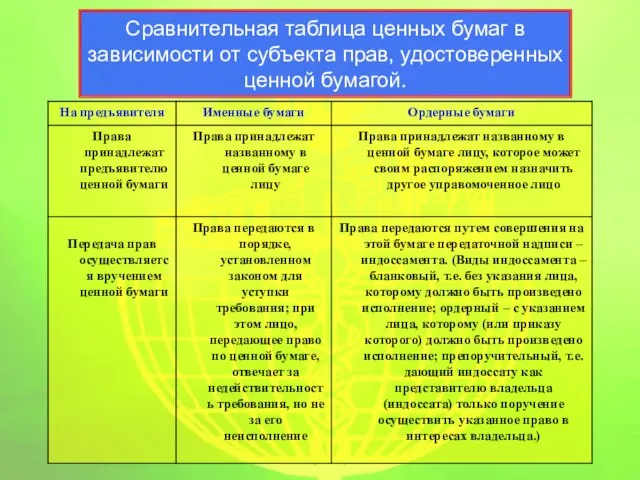 Сравнительная таблица ценных бумаг в зависимости от субъекта прав, удостоверенных ценной бумагой.