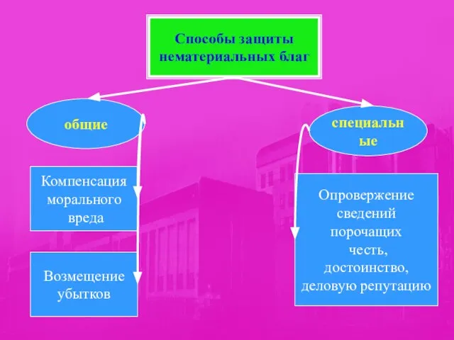 Способы защиты нематериальных благ общие специальные Компенсация морального вреда Возмещение убытков