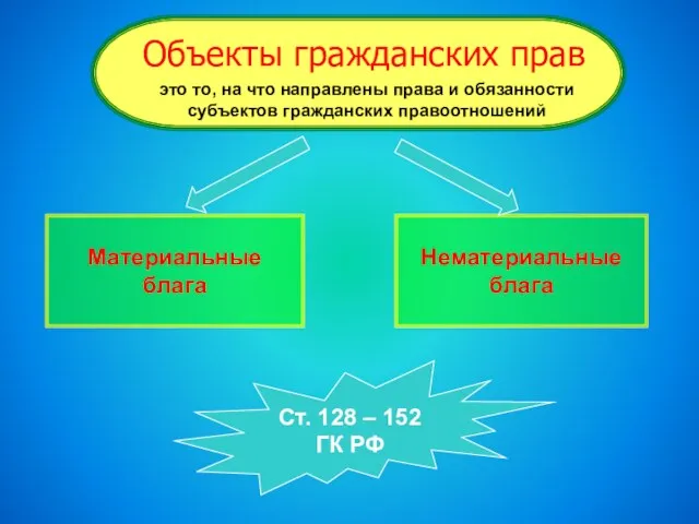 Объекты гражданских прав Материальные блага Нематериальные блага Ст. 128 – 152