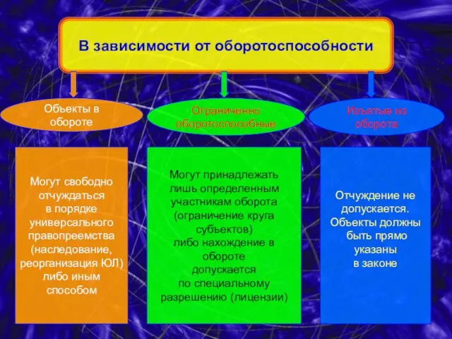 В зависимости от оборотоспособности Объекты в обороте Ограниченно оборотоспособные Изъятые из