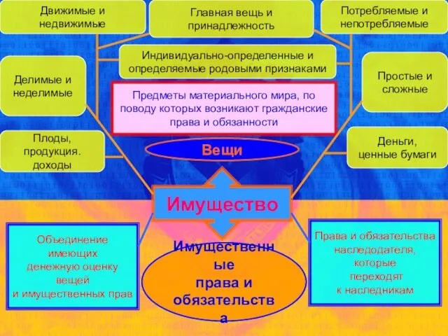 Имущество Вещи Имущественные права и обязательства Предметы материального мира, по поводу