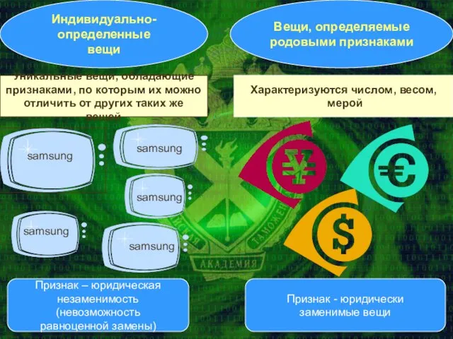 Индивидуально-определенные вещи Вещи, определяемые родовыми признаками Уникальные вещи, обладающие признаками, по