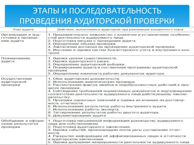 ЭТАПЫ И ПОСЛЕДОВАТЕЛЬНОСТЬ ПРОВЕДЕНИЯ АУДИТОРСКОЙ ПРОВЕРКИ