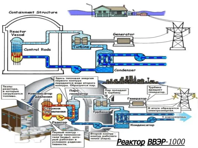 Реактор ВВЭР-1000