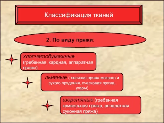 Классификация тканей 2. По виду пряжи: льняные ( льняная пряжа мокрого