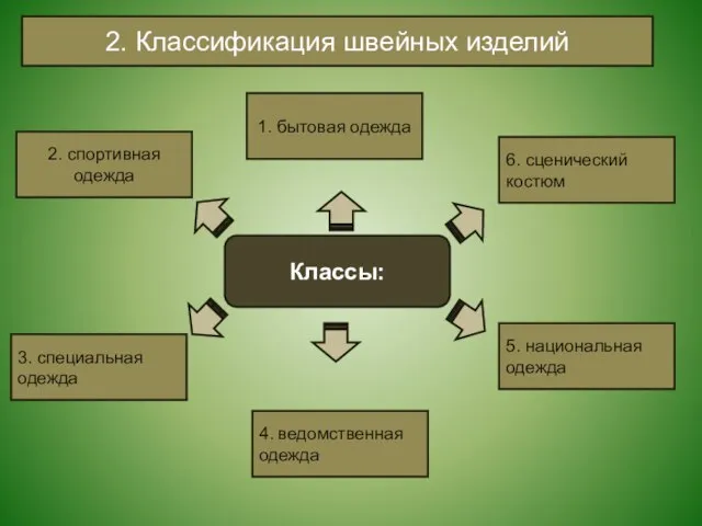 Классы: 2. спортивная одежда 5. национальная одежда 3. специальная одежда 4.