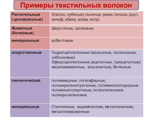 Примеры текстильных волокон