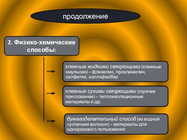 продолжение 2. Физико-химические способы: клееные жидкими связующими (клеевые эмульсии) – флизелин,