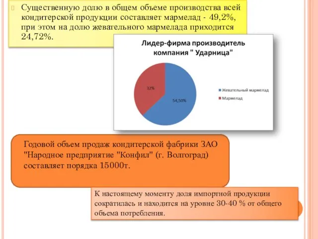 Существенную долю в общем объеме производства всей кондитерской продукции составляет мармелад