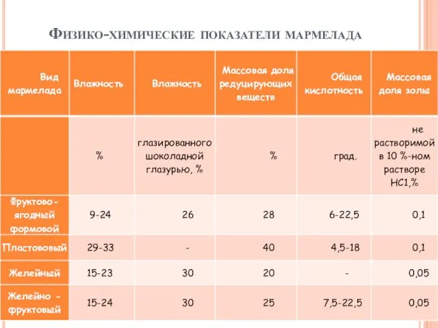 Физико-химические показатели мармелада