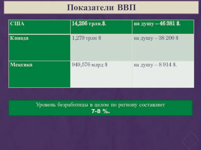 Показатели ВВП Уровень безработицы в целом по региону составляет 7-8 %.