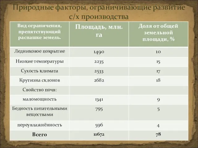 Природные факторы, ограничивающие развитие с/х производства