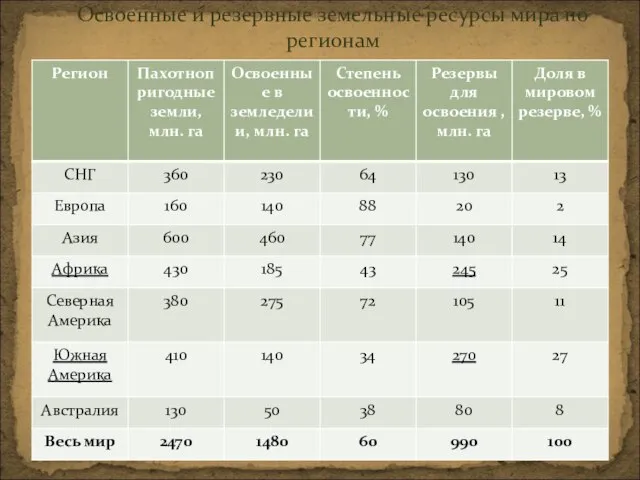 Освоенные и резервные земельные ресурсы мира по регионам