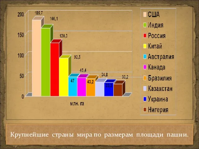 Крупнейшие страны мира по размерам площади пашни.