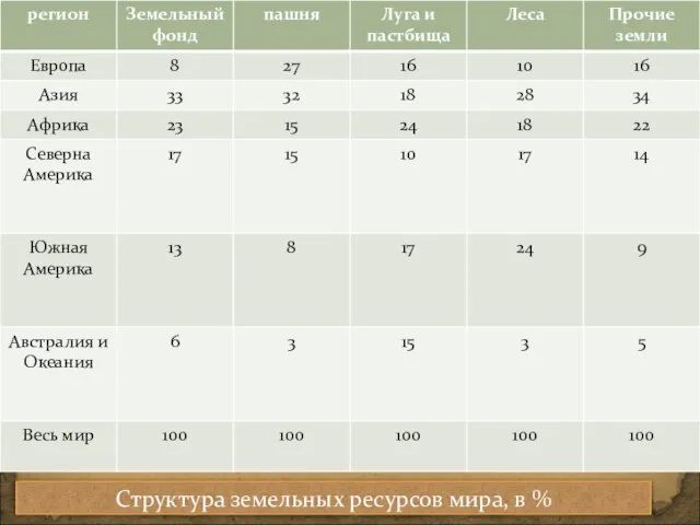 Структура земельных ресурсов мира, в %