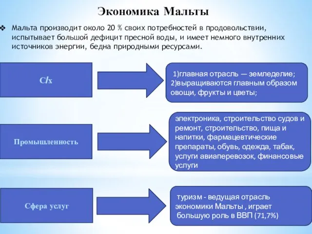 Экономика Мальты Мальта производит около 20 % своих потребностей в продовольствии,