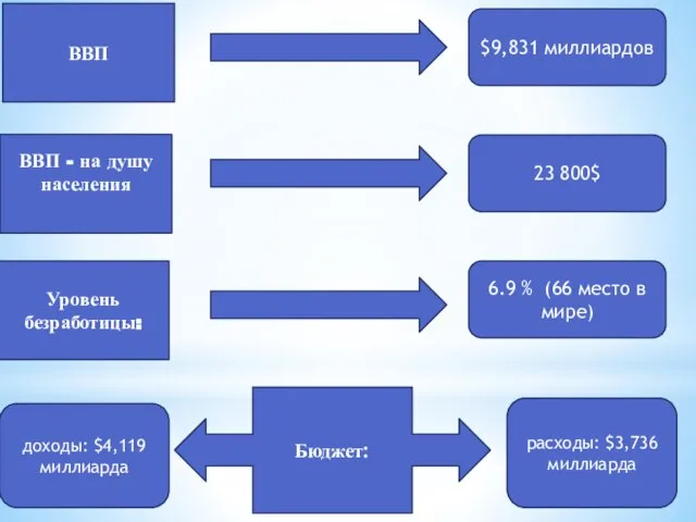 Уровень безработицы: $9,831 миллиардов Бюджет: доходы: $4,119 миллиарда расходы: $3,736 миллиарда