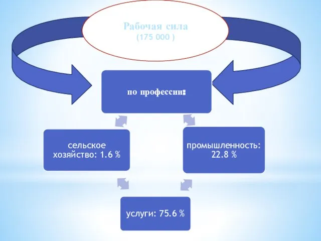 Рабочая сила (175 000 )