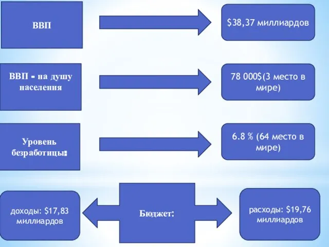 Уровень безработицы: $38,37 миллиардов Бюджет: доходы: $17,83 миллиардов расходы: $19,76 миллиардов