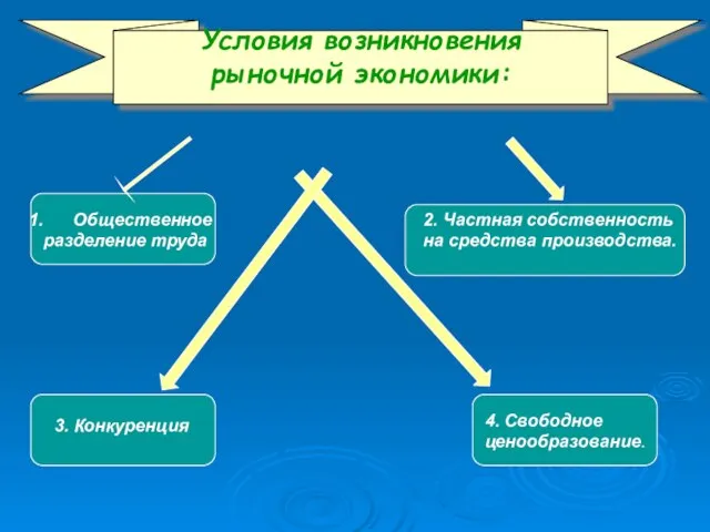 Условия возникновения рыночной экономики: Общественное разделение труда 2. Частная собственность на