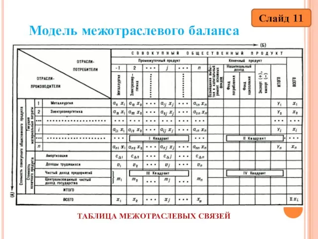 Модель межотраслевого баланса Слайд 11 ТАБЛИЦА МЕЖОТРАСЛЕВЫХ СВЯЗЕЙ