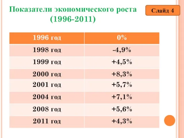 Показатели экономического роста (1996-2011) Слайд 4