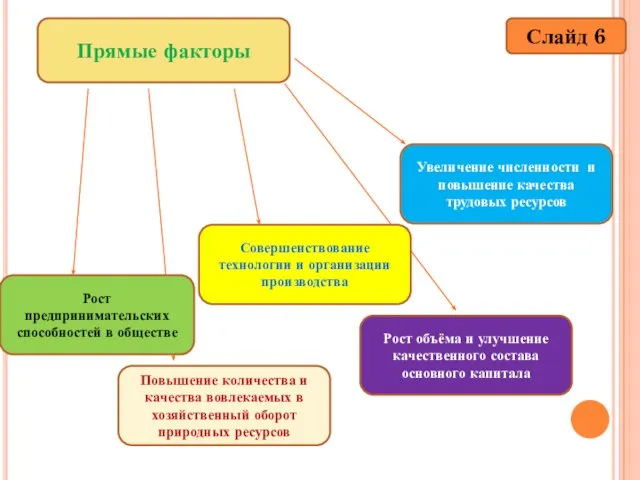 Слайд 6 Прямые факторы Увеличение численности и повышение качества трудовых ресурсов