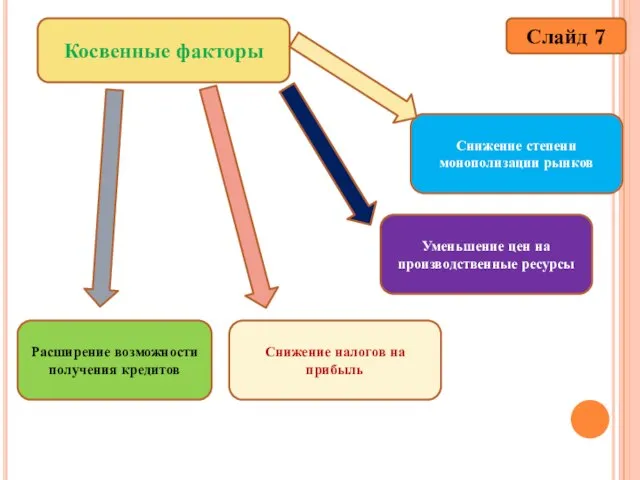 Слайд 7 Косвенные факторы Снижение степени монополизации рынков Уменьшение цен на