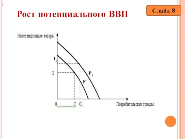 Рост потенциального ВВП Слайд 8 I1 I I F F1