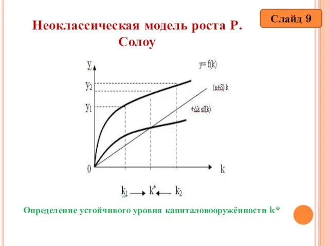 Неоклассическая модель роста Р. Солоу Слайд 9 Определение устойчивого уровня капиталовооружённости k*