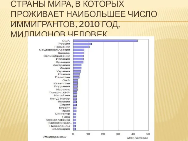 Страны мира, в которых проживает наибольшее число иммигрантов, 2010 год, миллионов человек